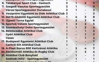 A Nyíregyházi Sportcentrum negyedik az éremtáblázatban az 52. Fedettpályás Atlétikai Magyar Bajnokságon